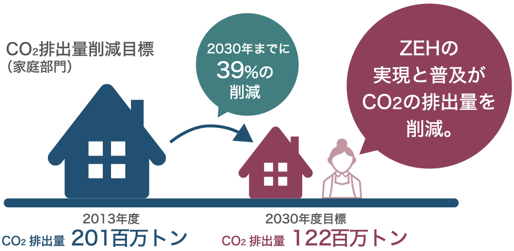 CO2排出量削減目標(家庭部門)