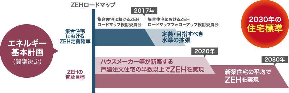ZEHロードマップ