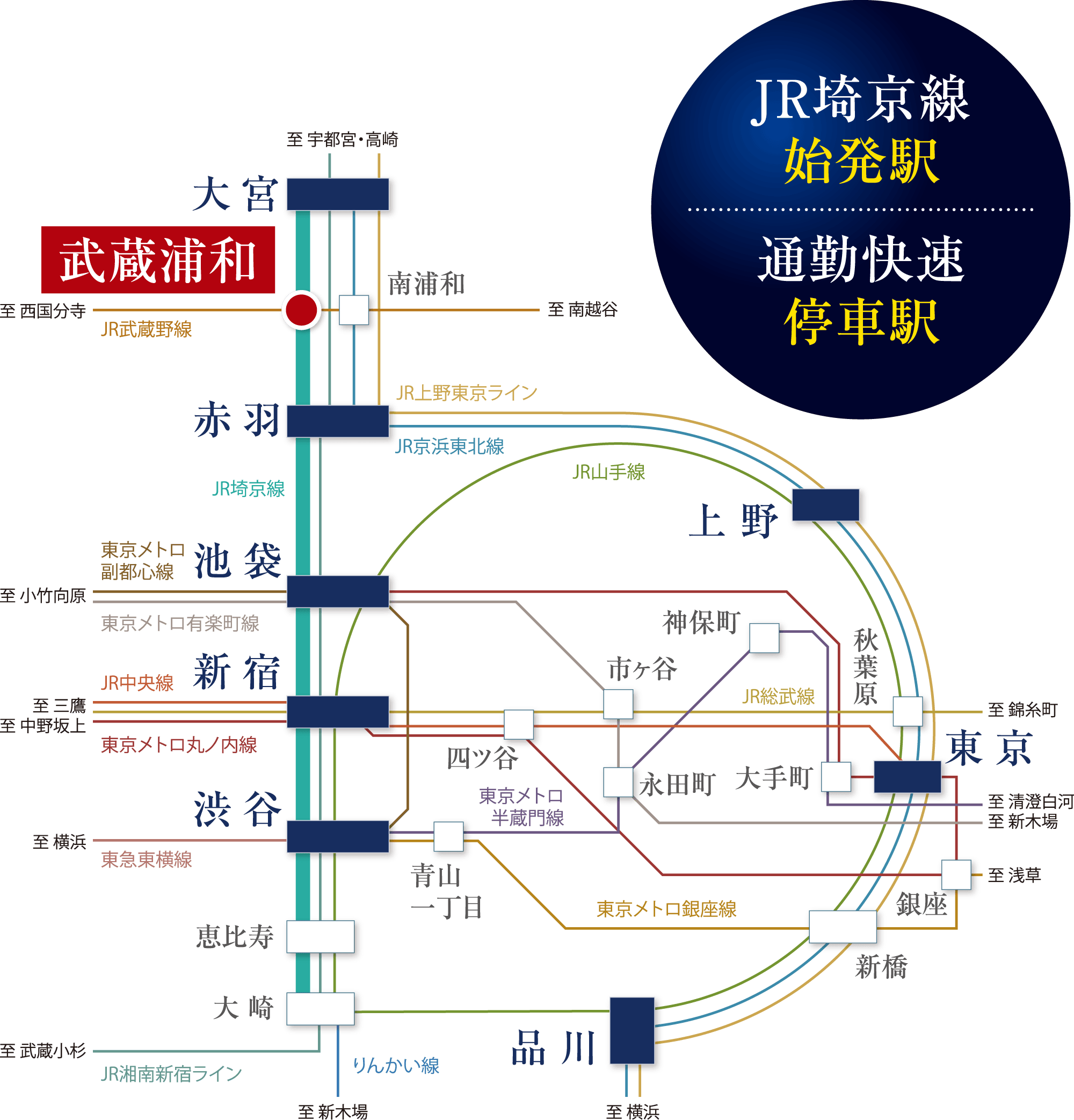 JR埼京線始発駅/通勤快速停車駅