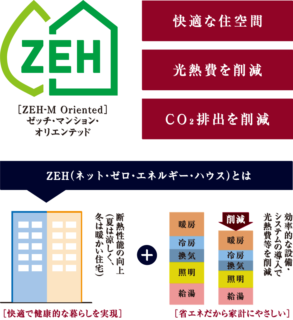 ZEH-M Oriented　ゼッチ・マンション・オリエンテッド