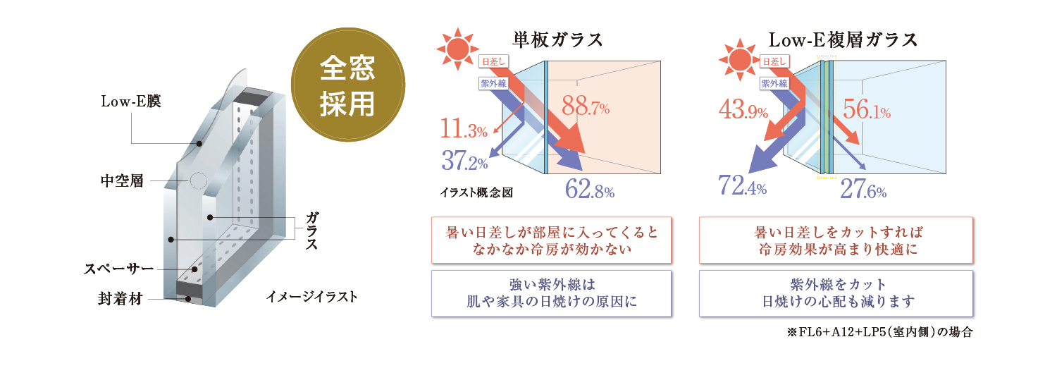 夏は涼しく、冬は暖かく Low-E複層ガラス