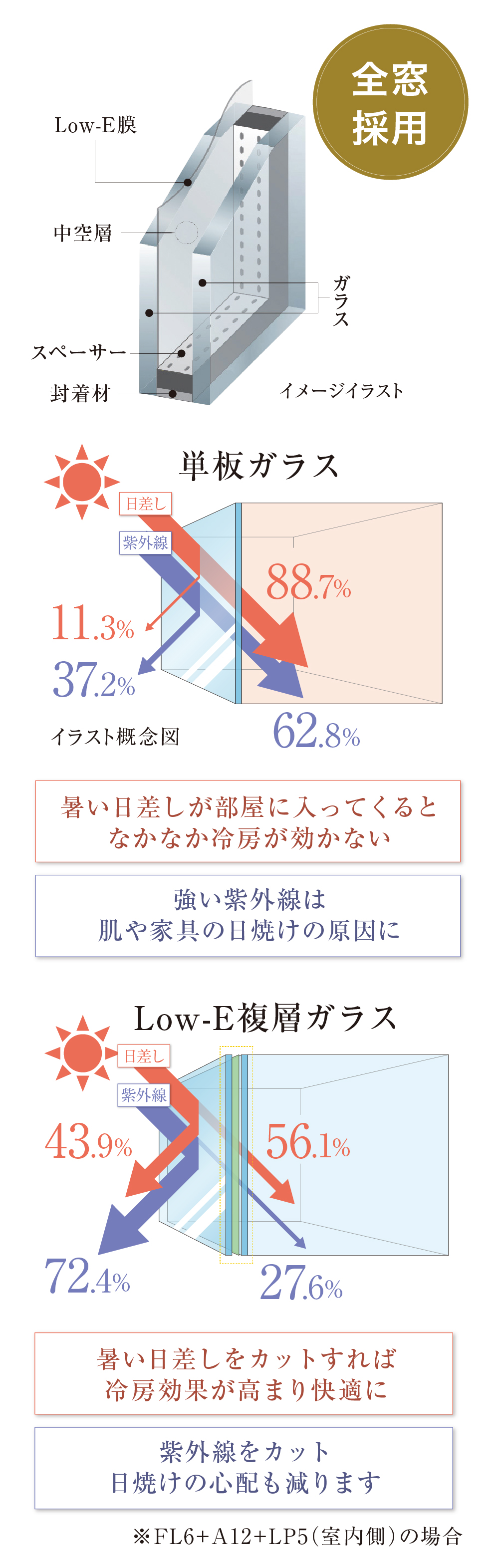 夏は涼しく、冬は暖かく Low-E複層ガラス