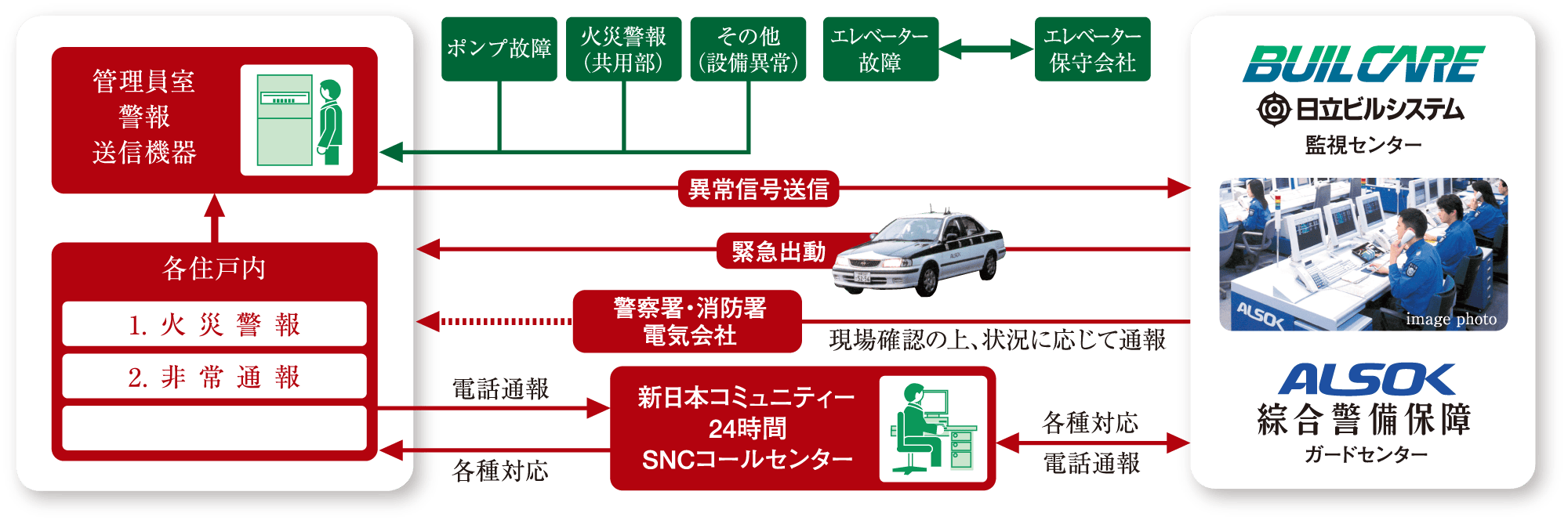 安心な24時間体制のセキュリティシステム