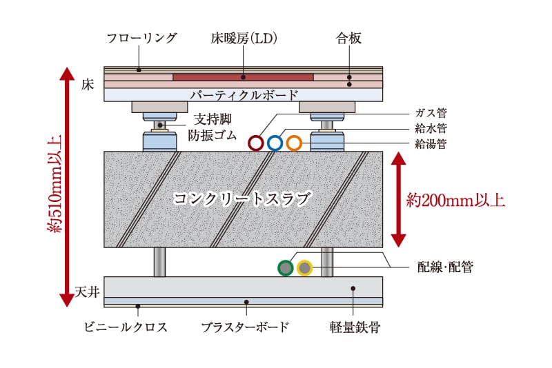 二重床・二重天井構造