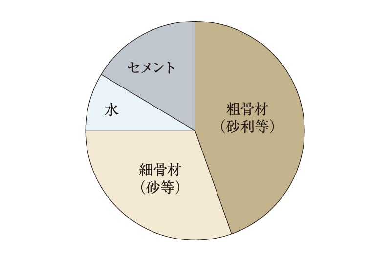コンクリート中の水セメント比50%以下