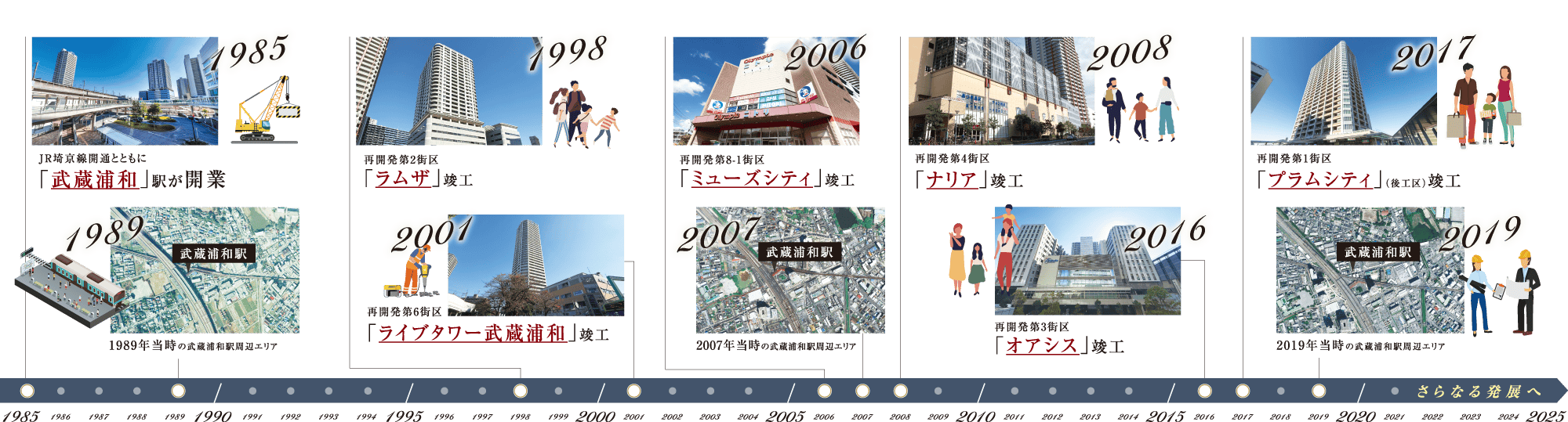 急速に発展！再開発により栄えてきたさいたま市の副都心「武蔵浦和」