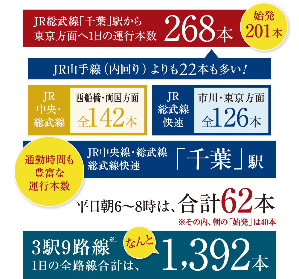 始発201本 通勤時間も豊富な運行本数