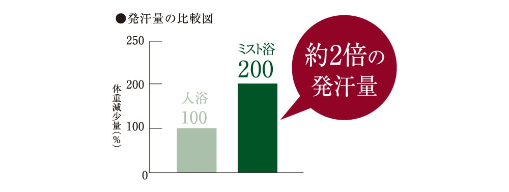 短時間で汗がかける