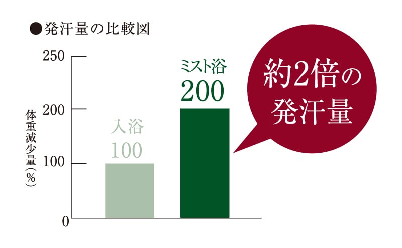 短時間で汗がかける