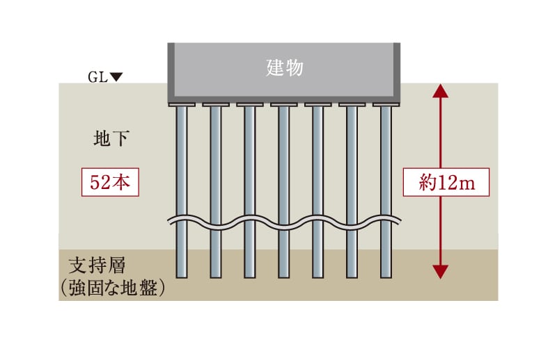 建物を支える堅牢な杭構造