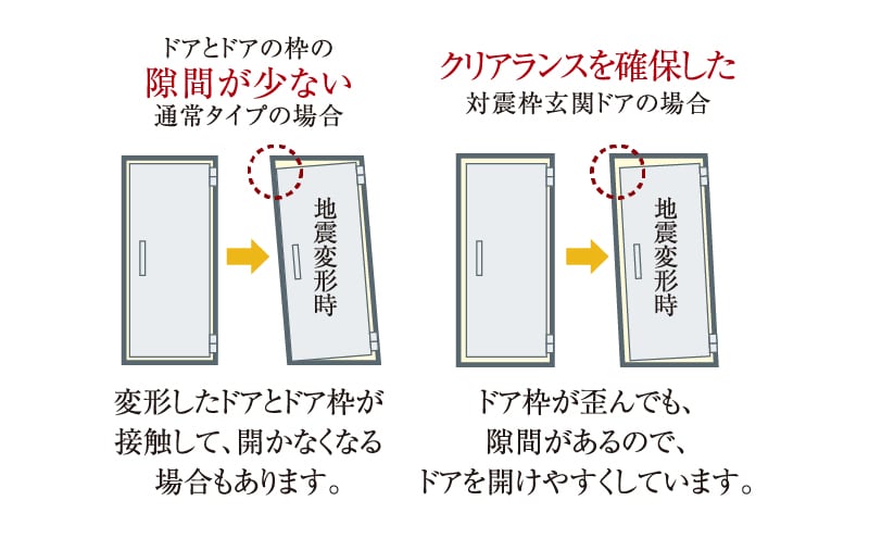 地震時にも安心な対震ドア枠