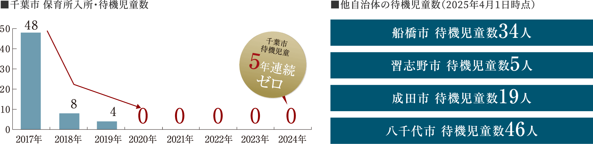 千葉市、待機児童5年連続ゼロ