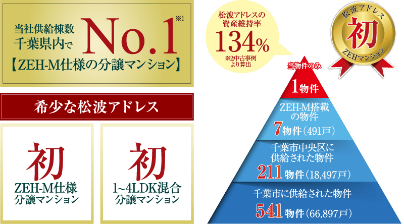 松波アドレス初のZEH-M仕様 × 松波アドレス初の1LDK〜4LDK混合マンション