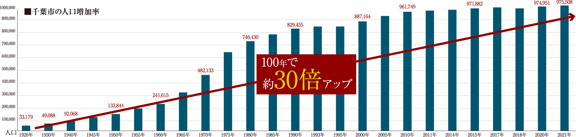 千葉市の人口増加率