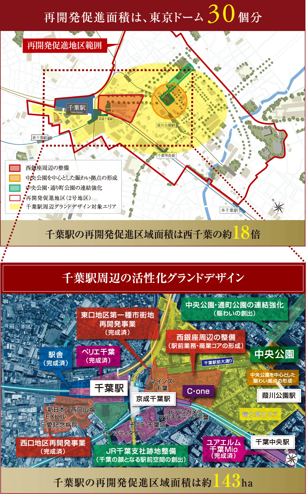 再開発促進面積は、東京ドーム30個分