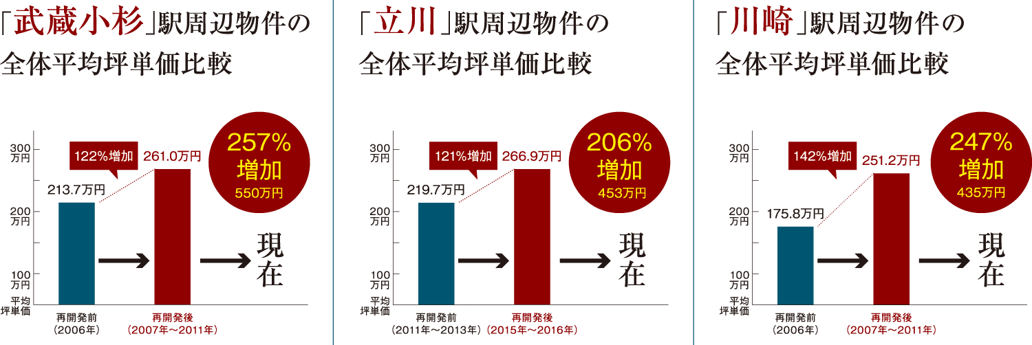 「武蔵小杉」「立川」「川崎」駅周辺物件の全体平均坪単価比較