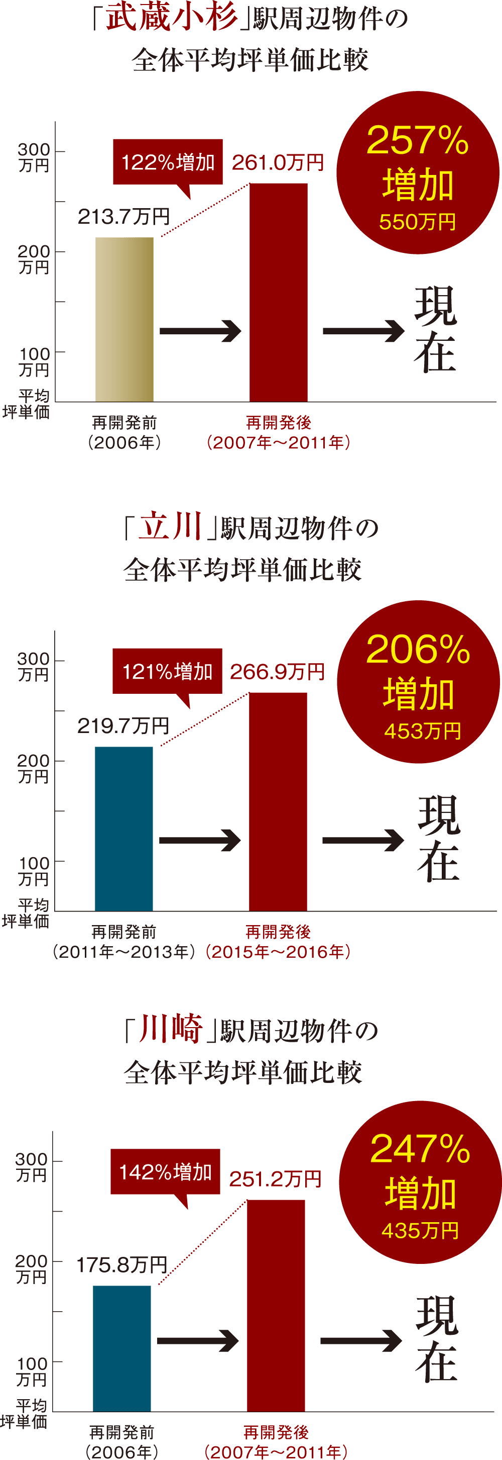 「武蔵小杉」「立川」「川崎」駅周辺物件の全体平均坪単価比較