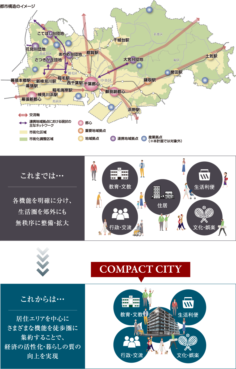 千葉市は、持続可能なコンパクトシティへ。
