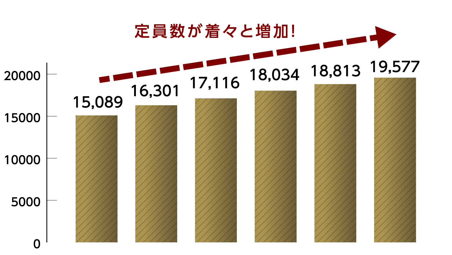 練馬区 保育所等受入定員数の推移