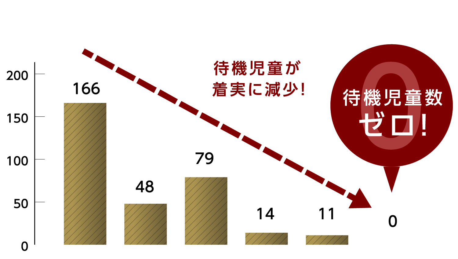 練馬区 待機児童数の推移