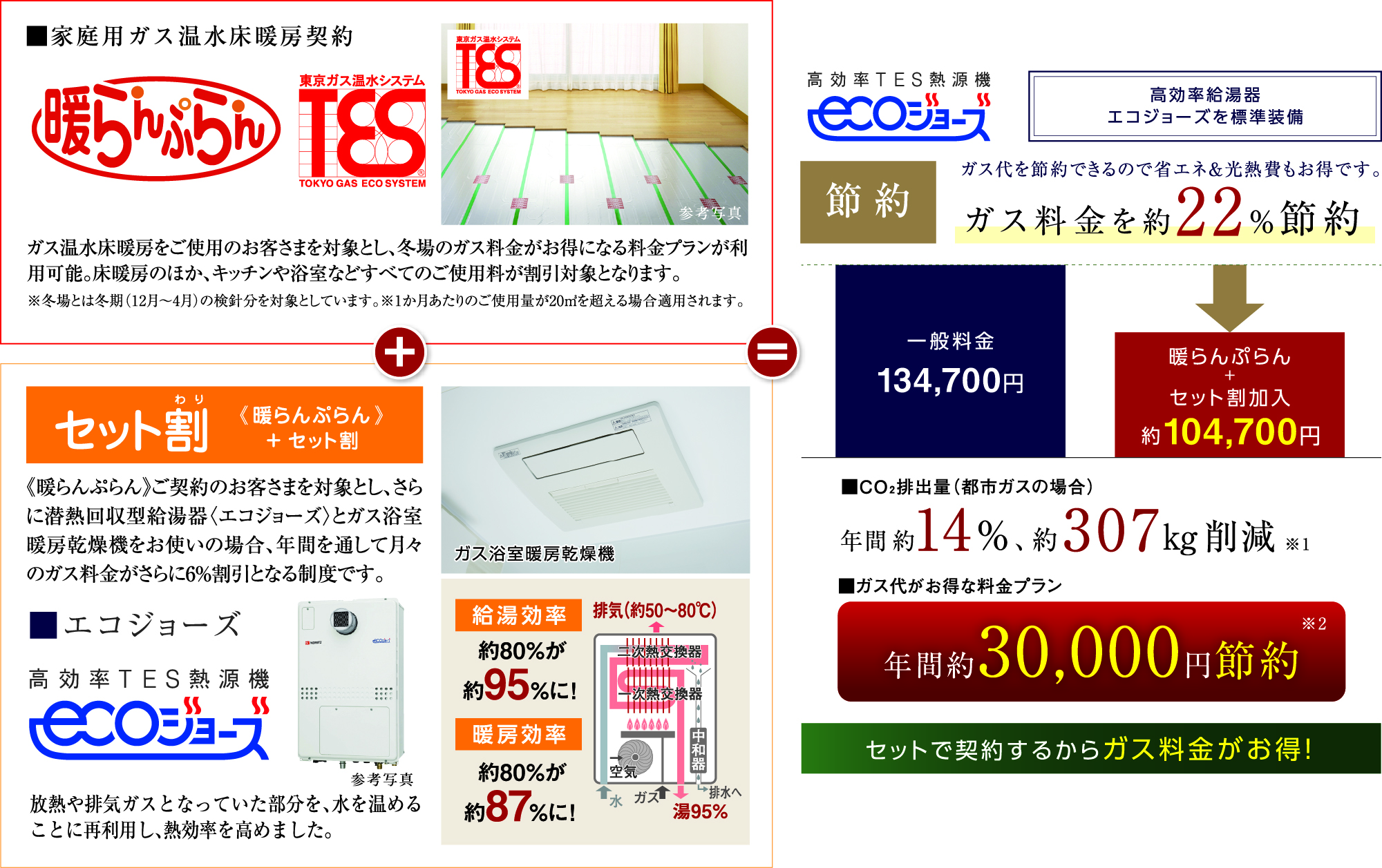 毎月のガス料金がお得になる料金プラン。