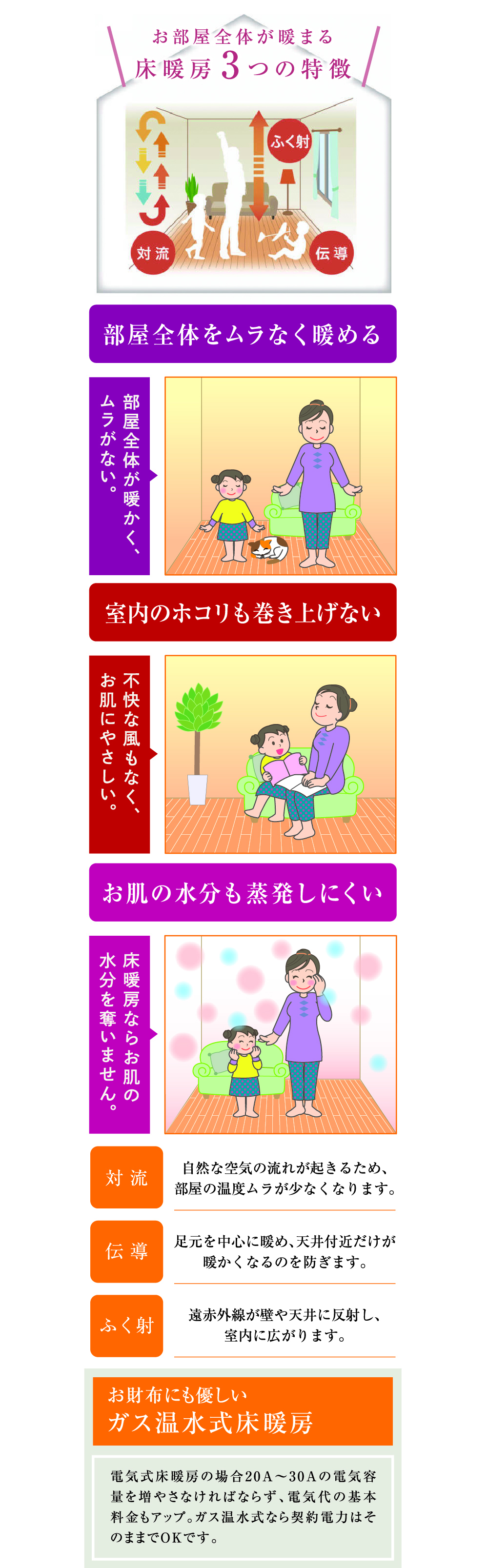 足元から暖めるガス温水式床暖房を標準装備。