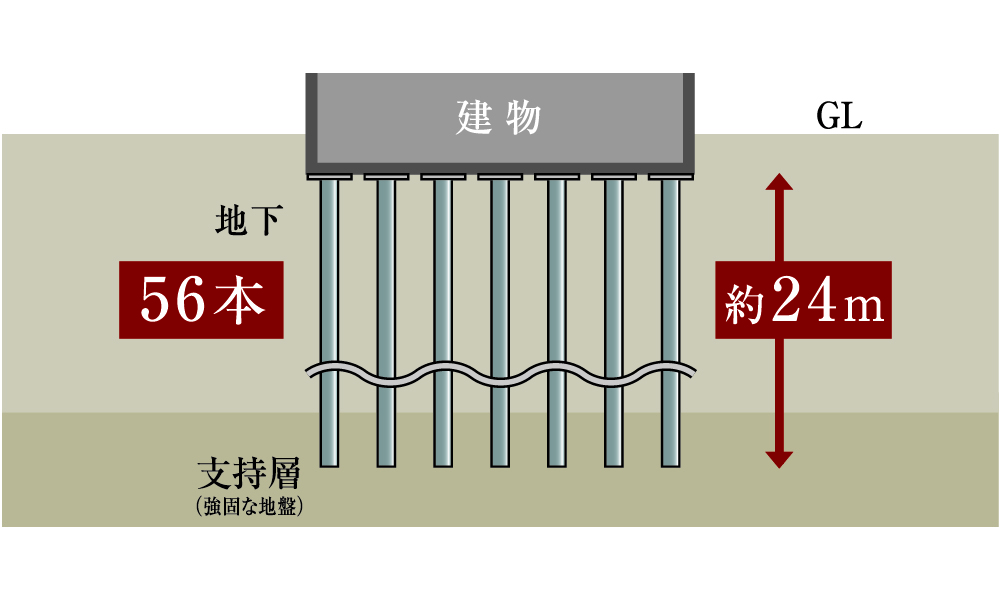 建物を支える堅牢な杭構造