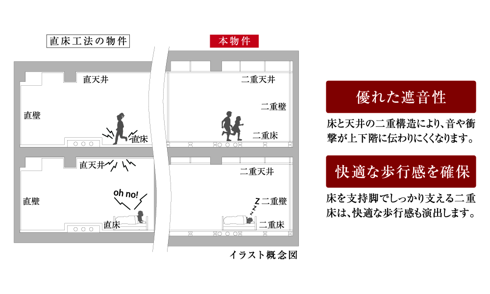 遮音性を高めリフォームもしやすい二重床・二重天井