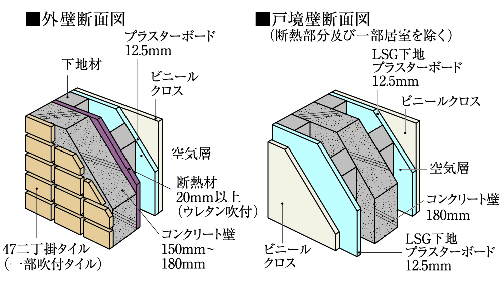 優れた遮音性を発揮する二重壁