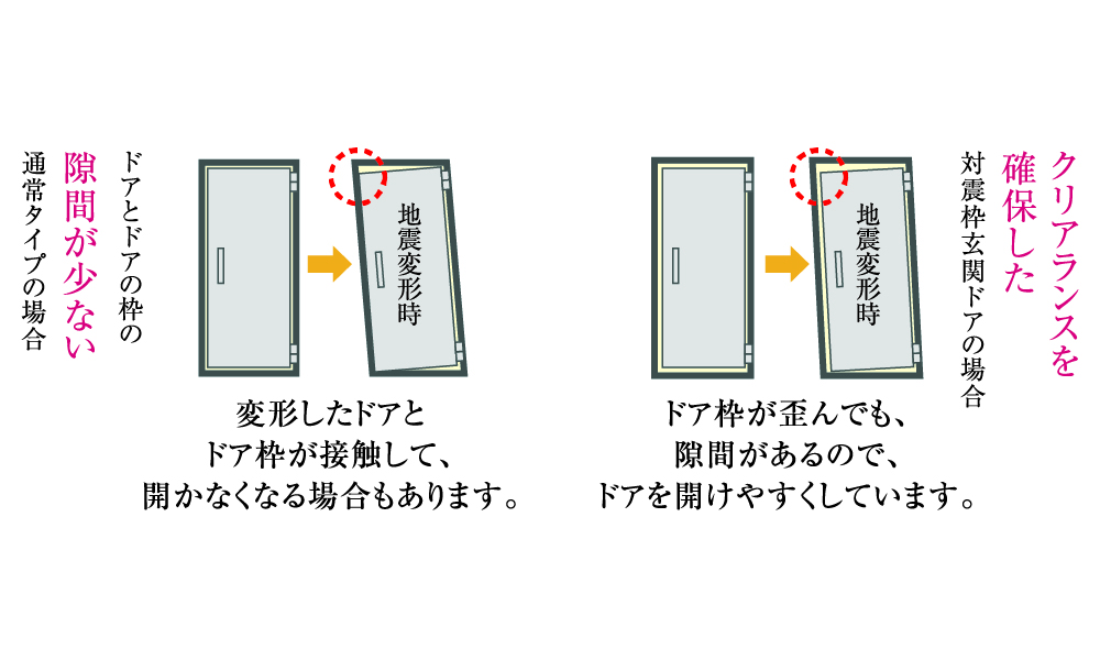 地震時にも安心な対震ドア枠