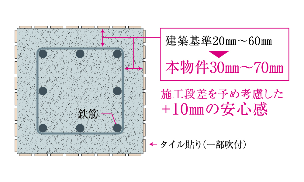 耐久性を高めるコンクリートかぶり厚