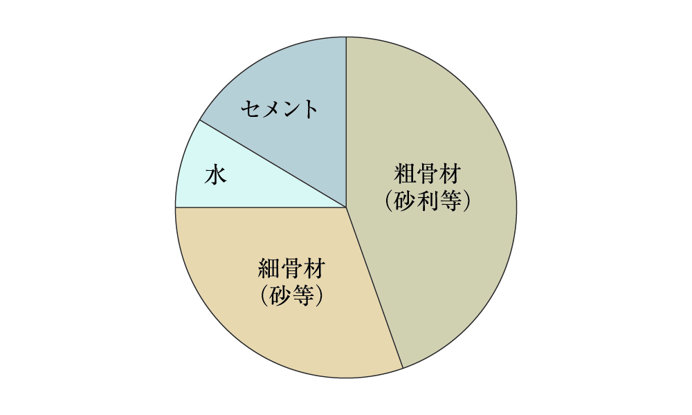 コンクリート中の水セメント比50％以下