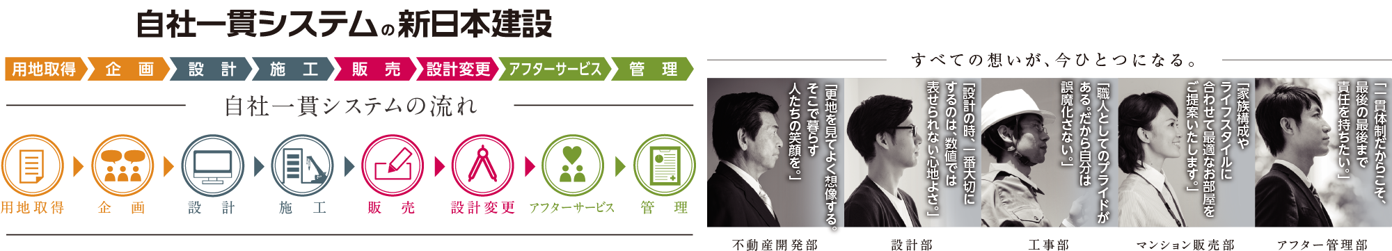 自社一貫システムの新日本建設