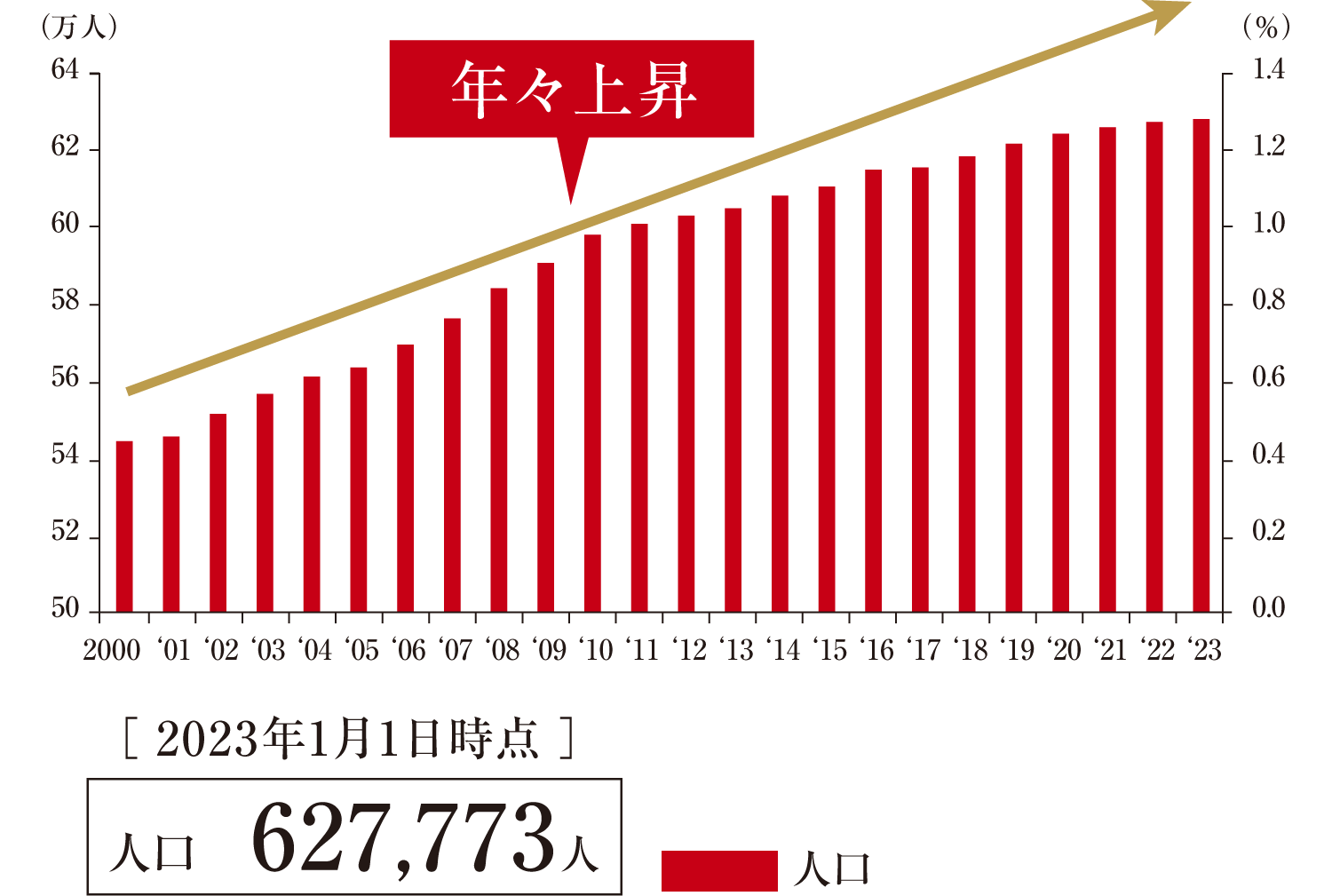 船橋市の人口の推移