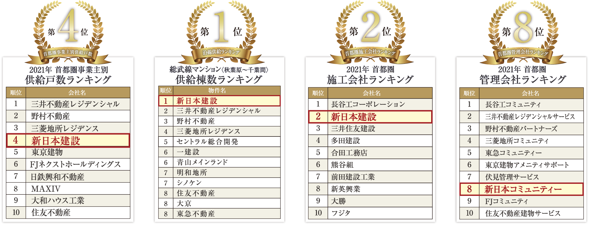 首都圏マンション供給ランキング