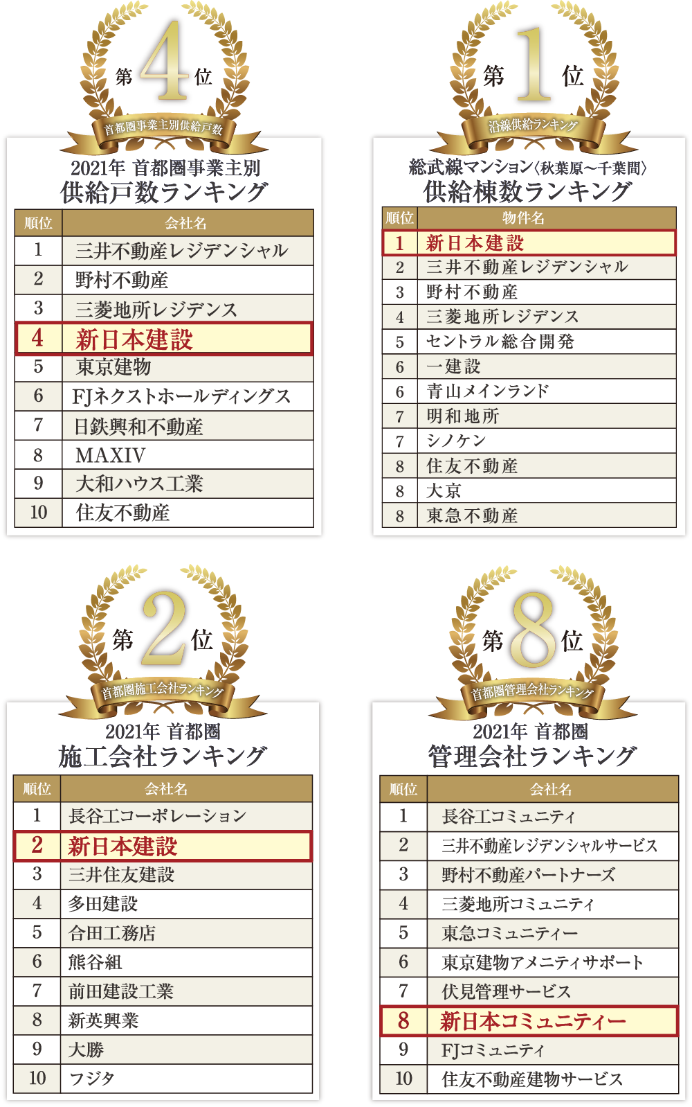 首都圏マンション供給ランキング