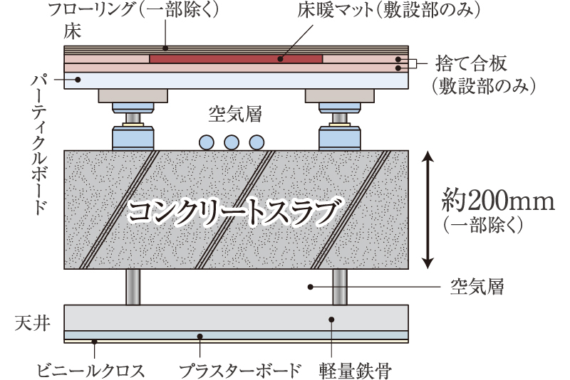 二重天井・二重床構造