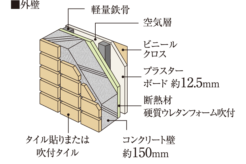 遮音性に配慮した壁構造