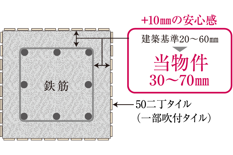 耐久性を高めるコンクリートかぶり厚