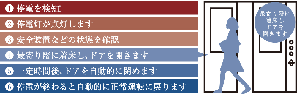 停電時自動着床装置