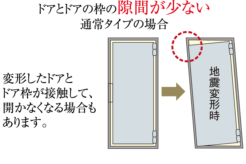 地震時にも安心な対震ドア枠