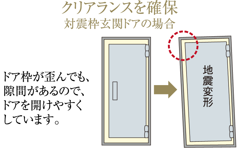 地震時にも安心な対震ドア枠