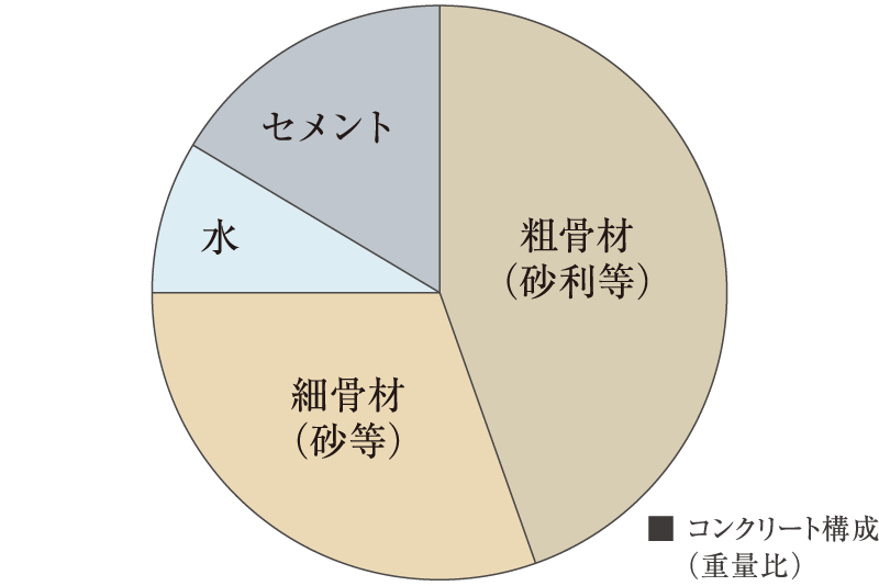 コンクリート中の水セメント比50%以下