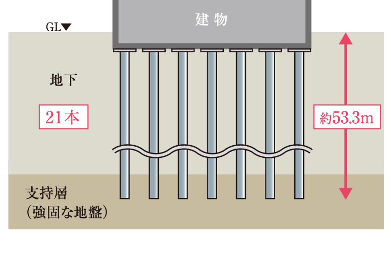 建物を支える堅牢な杭構造