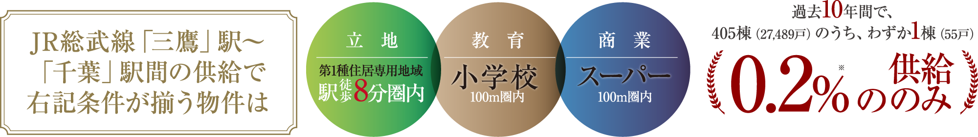 立地 笫1種住居車用地域 駅集8分圈内 教育 小学校 100m圏内 商業 スーパー 100m圏内