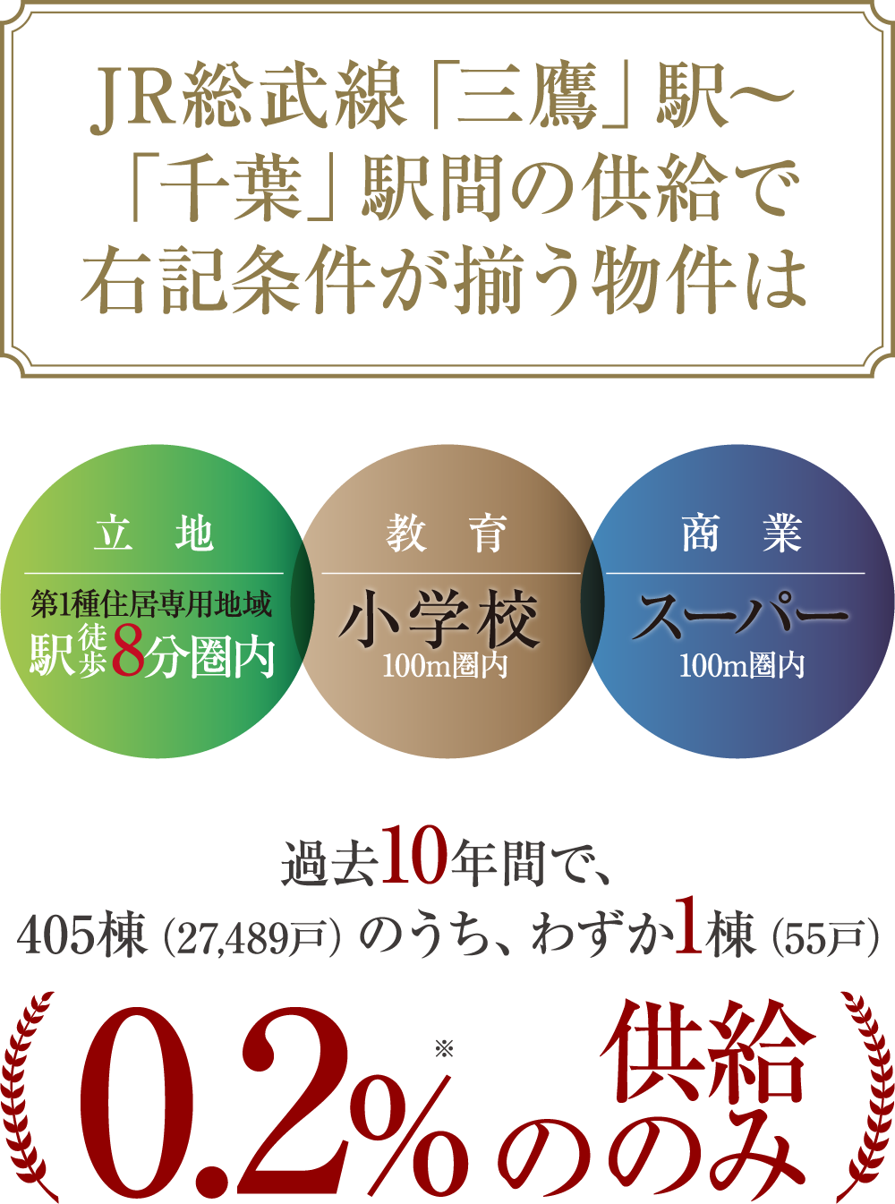 立地 笫1種住居車用地域 駅集8分圈内 教育 小学校 100m圏内 商業 スーパー 100m圏内