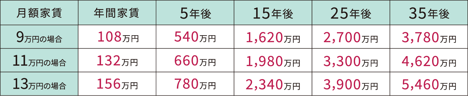 月額家賃　年間家賃