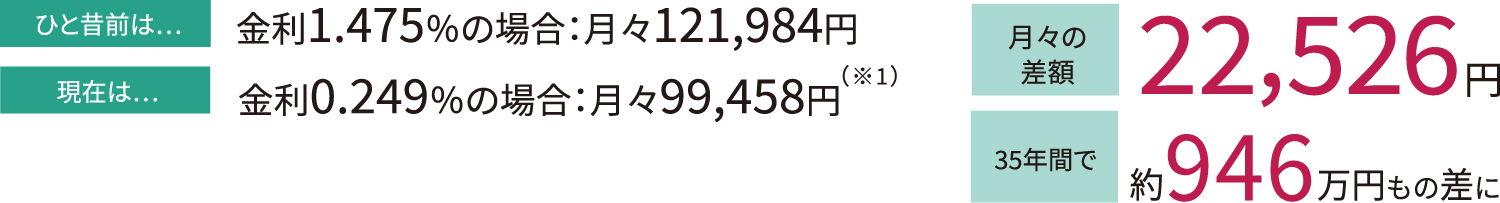 4,000万円の住宅ローンを、金利1.475％と0.249％で比べた場合…