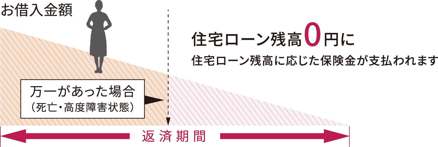 住宅ローン残高0円に住宅ローンに応じた保険金が支払われます