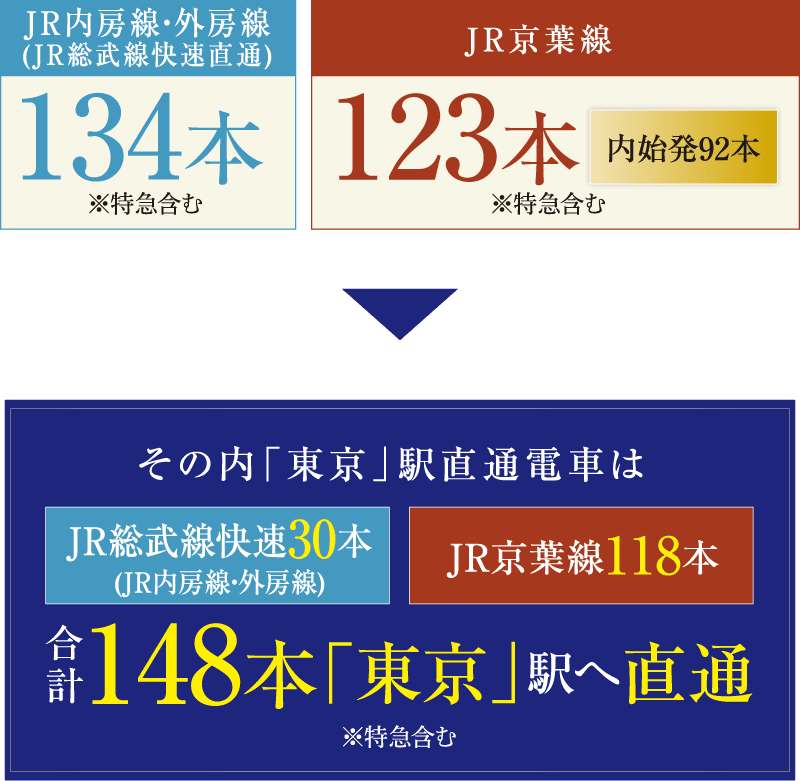 JR内房線134本、JR京葉線123本
